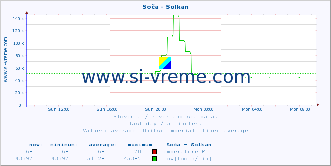  :: Soča - Solkan :: temperature | flow | height :: last day / 5 minutes.