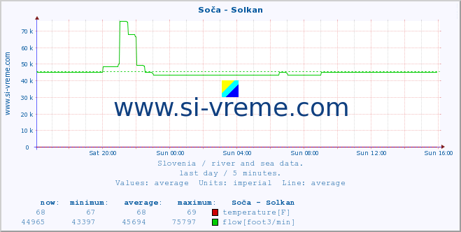  :: Soča - Solkan :: temperature | flow | height :: last day / 5 minutes.