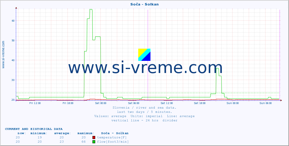  :: Soča - Solkan :: temperature | flow | height :: last two days / 5 minutes.