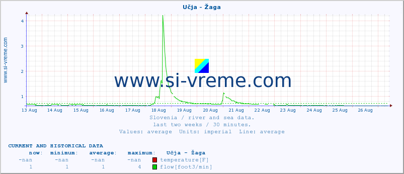  :: Učja - Žaga :: temperature | flow | height :: last two weeks / 30 minutes.