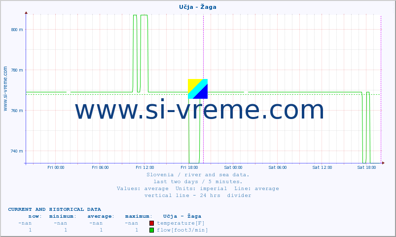  :: Učja - Žaga :: temperature | flow | height :: last two days / 5 minutes.