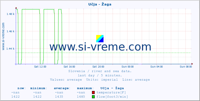  :: Učja - Žaga :: temperature | flow | height :: last day / 5 minutes.