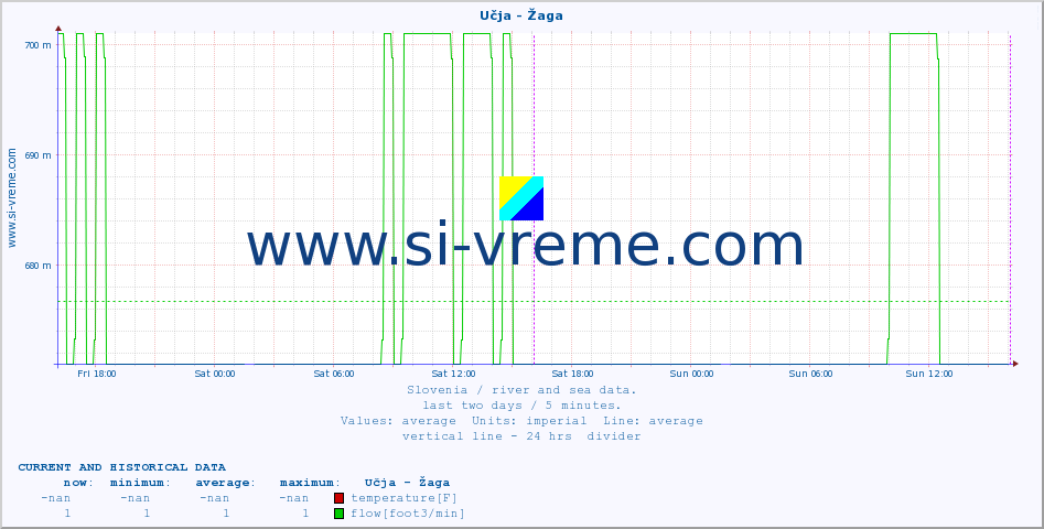  :: Učja - Žaga :: temperature | flow | height :: last two days / 5 minutes.