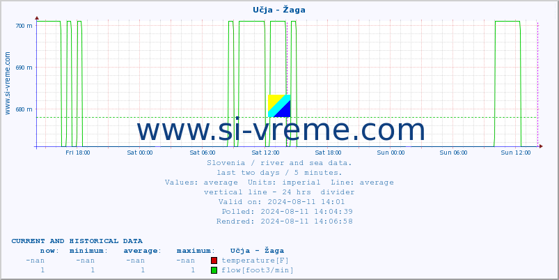  :: Učja - Žaga :: temperature | flow | height :: last two days / 5 minutes.