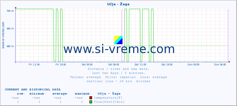  :: Učja - Žaga :: temperature | flow | height :: last two days / 5 minutes.
