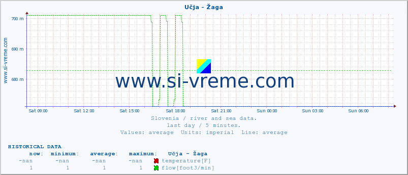  :: Učja - Žaga :: temperature | flow | height :: last day / 5 minutes.
