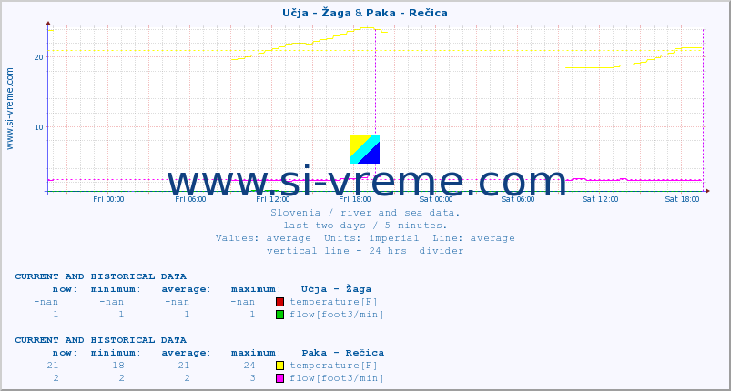  :: Učja - Žaga & Paka - Rečica :: temperature | flow | height :: last two days / 5 minutes.