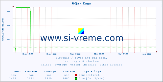  :: Učja - Žaga :: temperature | flow | height :: last day / 5 minutes.