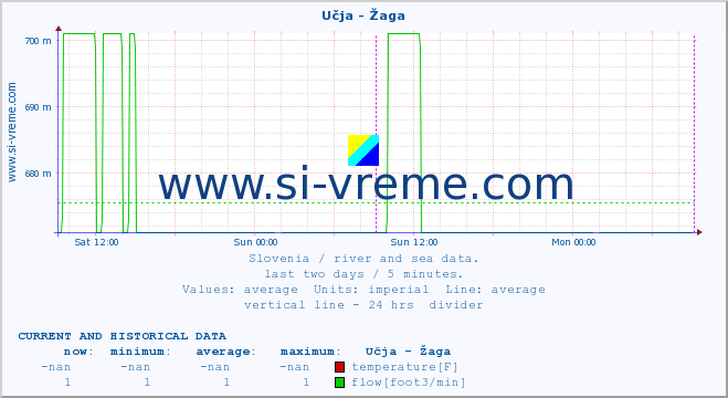  :: Učja - Žaga :: temperature | flow | height :: last two days / 5 minutes.