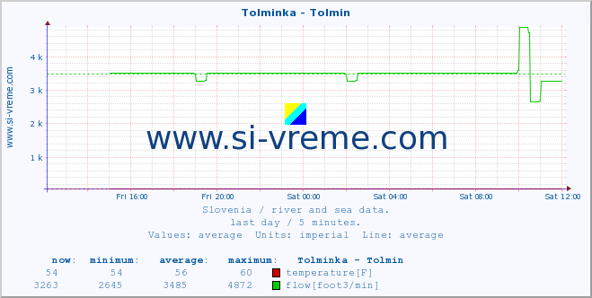  :: Tolminka - Tolmin :: temperature | flow | height :: last day / 5 minutes.