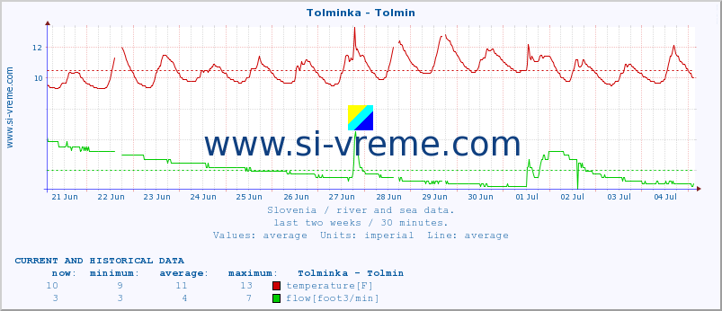  :: Tolminka - Tolmin :: temperature | flow | height :: last two weeks / 30 minutes.