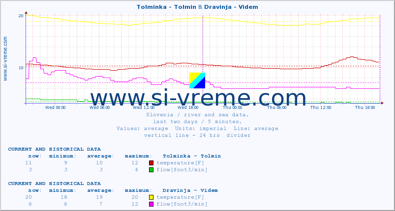 :: Tolminka - Tolmin & Dravinja - Videm :: temperature | flow | height :: last two days / 5 minutes.