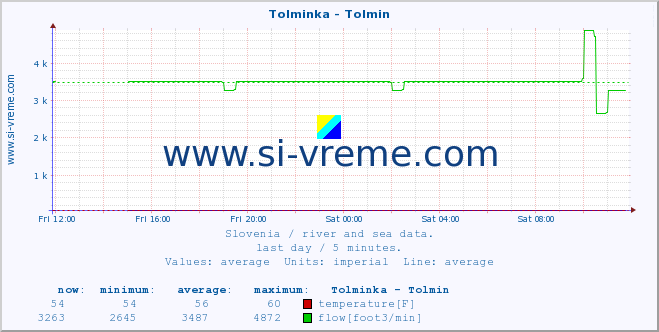  :: Tolminka - Tolmin :: temperature | flow | height :: last day / 5 minutes.