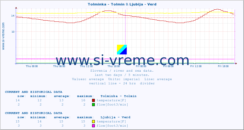  :: Tolminka - Tolmin & Ljubija - Verd :: temperature | flow | height :: last two days / 5 minutes.