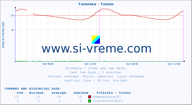  :: Tolminka - Tolmin :: temperature | flow | height :: last two days / 5 minutes.