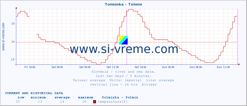  :: Tolminka - Tolmin :: temperature | flow | height :: last two days / 5 minutes.