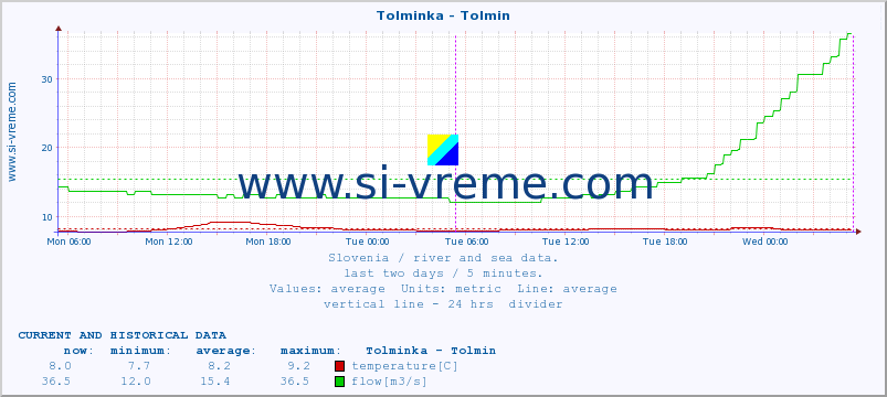  :: Tolminka - Tolmin :: temperature | flow | height :: last two days / 5 minutes.