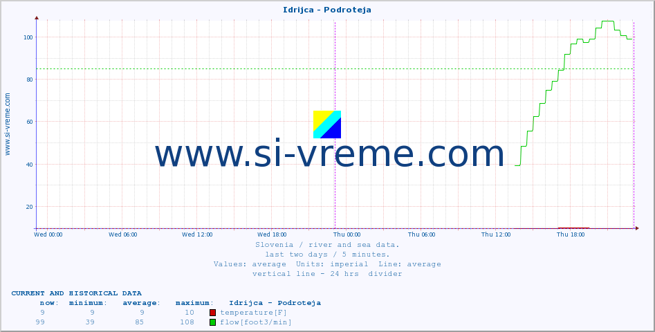  :: Idrijca - Podroteja :: temperature | flow | height :: last two days / 5 minutes.