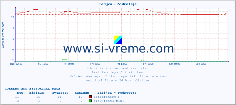  :: Idrijca - Podroteja :: temperature | flow | height :: last two days / 5 minutes.