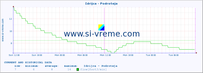  :: Idrijca - Podroteja :: temperature | flow | height :: last two days / 5 minutes.