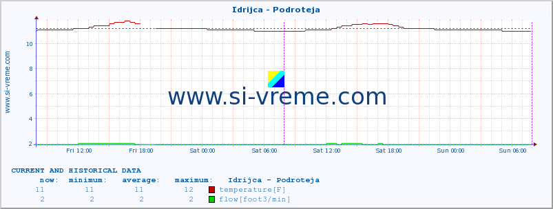  :: Idrijca - Podroteja :: temperature | flow | height :: last two days / 5 minutes.