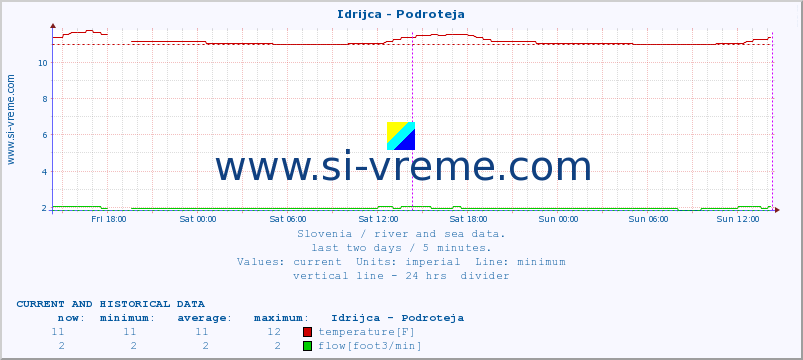  :: Idrijca - Podroteja :: temperature | flow | height :: last two days / 5 minutes.