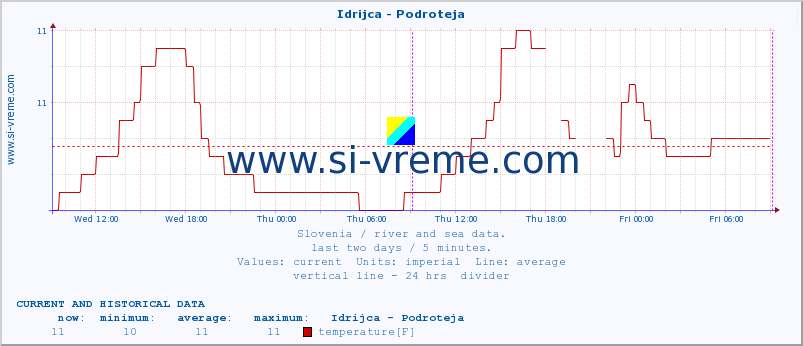  :: Idrijca - Podroteja :: temperature | flow | height :: last two days / 5 minutes.