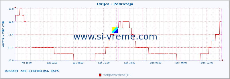  :: Idrijca - Podroteja :: temperature | flow | height :: last two days / 5 minutes.