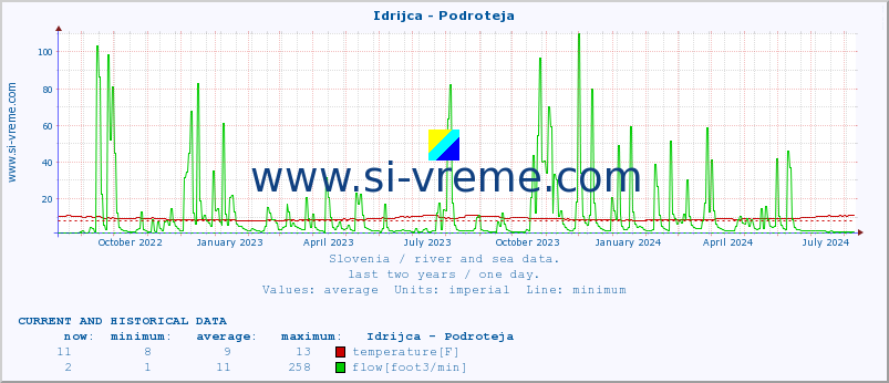  :: Idrijca - Podroteja :: temperature | flow | height :: last two years / one day.