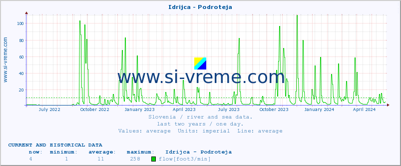  :: Idrijca - Podroteja :: temperature | flow | height :: last two years / one day.