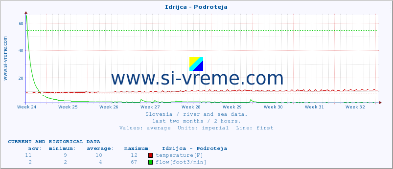  :: Idrijca - Podroteja :: temperature | flow | height :: last two months / 2 hours.