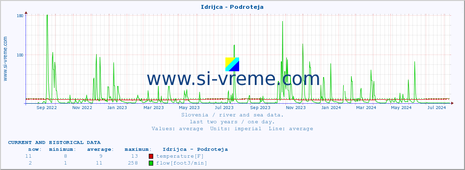  :: Idrijca - Podroteja :: temperature | flow | height :: last two years / one day.