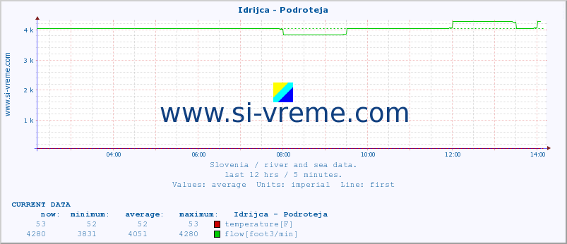  :: Idrijca - Podroteja :: temperature | flow | height :: last day / 5 minutes.