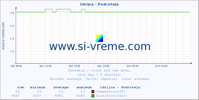  :: Idrijca - Podroteja :: temperature | flow | height :: last day / 5 minutes.