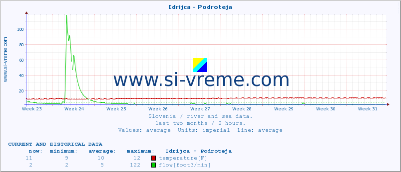  :: Idrijca - Podroteja :: temperature | flow | height :: last two months / 2 hours.