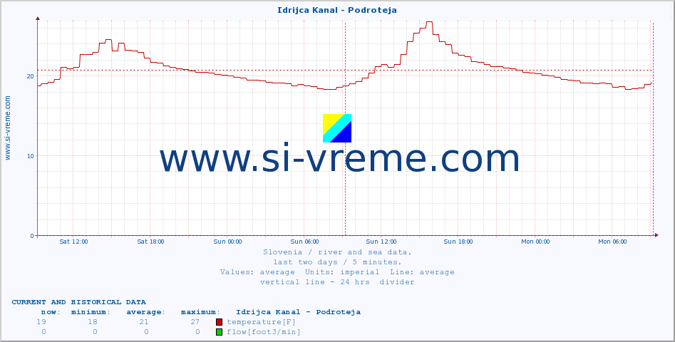  :: Idrijca Kanal - Podroteja :: temperature | flow | height :: last two days / 5 minutes.