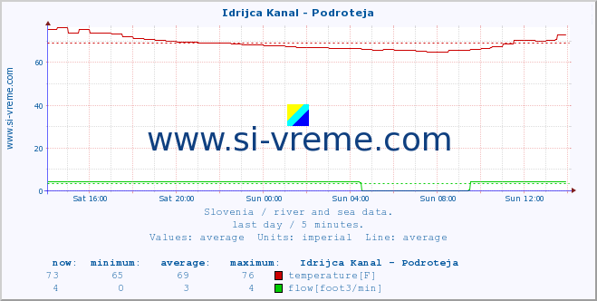  :: Idrijca Kanal - Podroteja :: temperature | flow | height :: last day / 5 minutes.