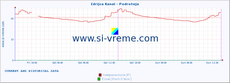  :: Idrijca Kanal - Podroteja :: temperature | flow | height :: last two days / 5 minutes.