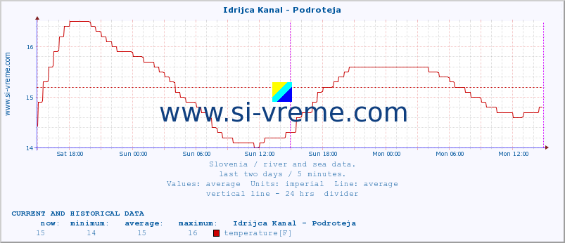  :: Idrijca Kanal - Podroteja :: temperature | flow | height :: last two days / 5 minutes.
