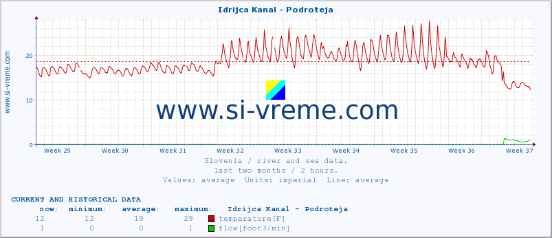  :: Idrijca Kanal - Podroteja :: temperature | flow | height :: last two months / 2 hours.