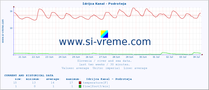  :: Idrijca Kanal - Podroteja :: temperature | flow | height :: last two weeks / 30 minutes.