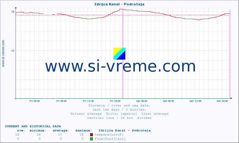  :: Idrijca Kanal - Podroteja :: temperature | flow | height :: last two days / 5 minutes.