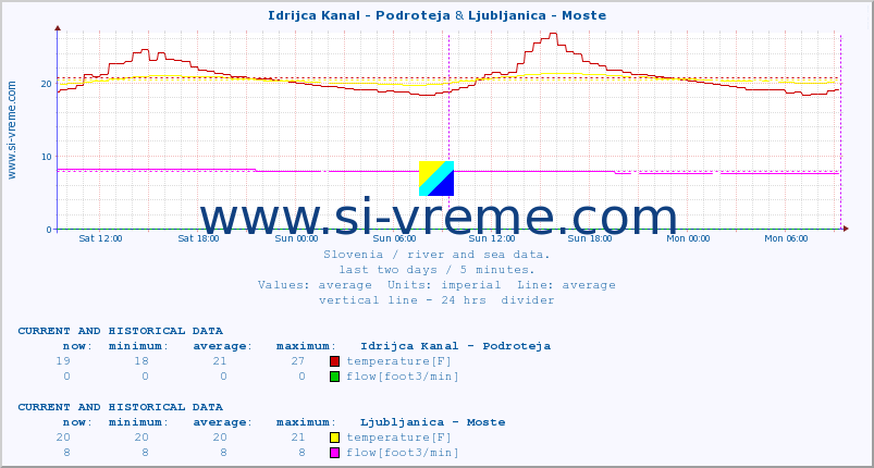  :: Idrijca Kanal - Podroteja & Ljubljanica - Moste :: temperature | flow | height :: last two days / 5 minutes.