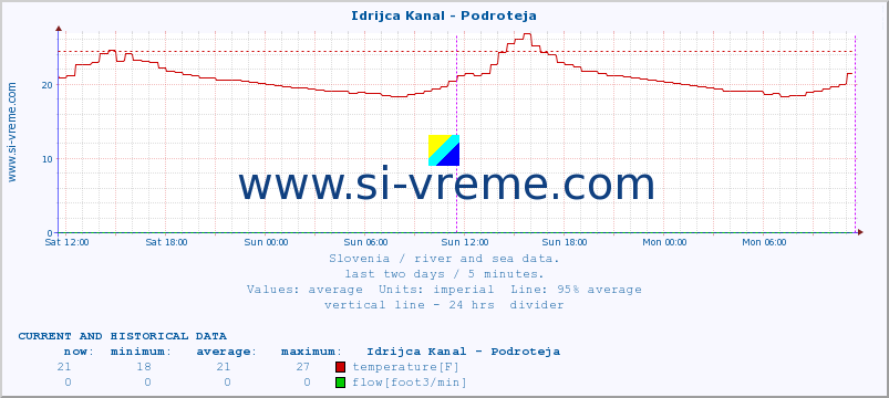  :: Idrijca Kanal - Podroteja :: temperature | flow | height :: last two days / 5 minutes.