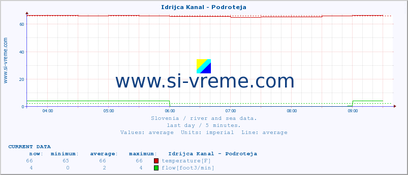  :: Idrijca Kanal - Podroteja :: temperature | flow | height :: last day / 5 minutes.