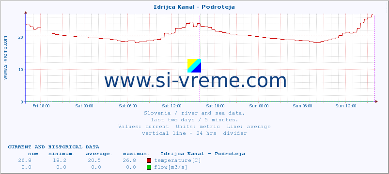  :: Idrijca Kanal - Podroteja :: temperature | flow | height :: last two days / 5 minutes.