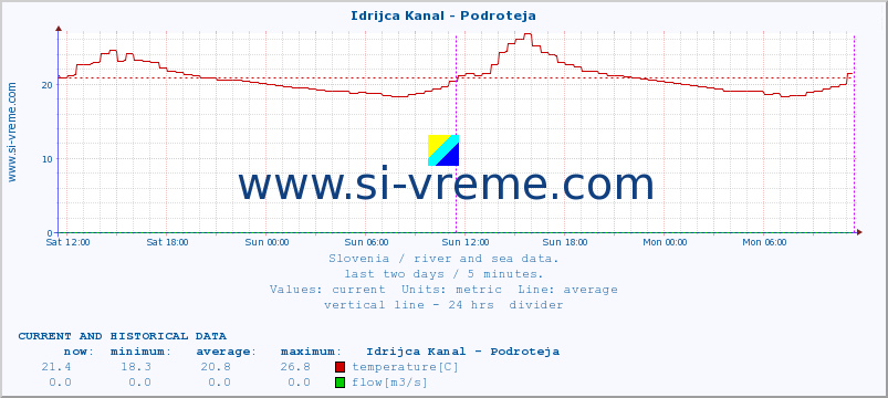  :: Idrijca Kanal - Podroteja :: temperature | flow | height :: last two days / 5 minutes.