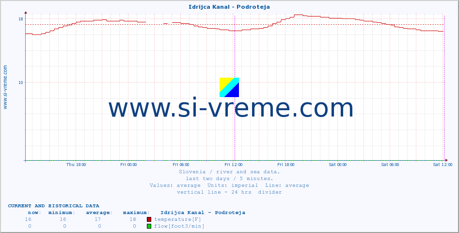  :: Idrijca Kanal - Podroteja :: temperature | flow | height :: last two days / 5 minutes.