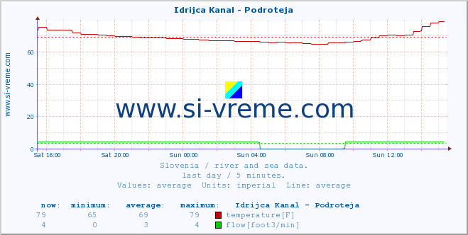  :: Idrijca Kanal - Podroteja :: temperature | flow | height :: last day / 5 minutes.