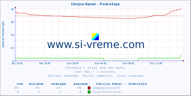  :: Idrijca Kanal - Podroteja :: temperature | flow | height :: last day / 5 minutes.